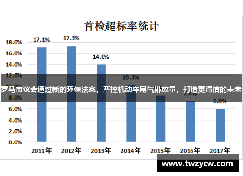 罗马市议会通过新的环保法案，严控机动车尾气排放量，打造更清洁的未来